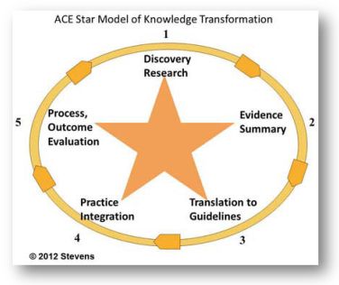 ace-star-model-of-knowledge-transformation
